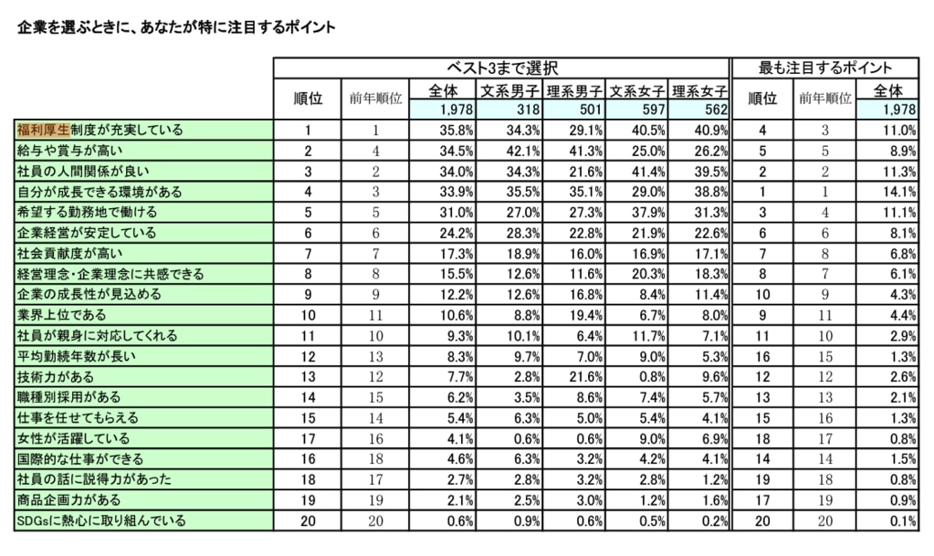 企業選びの際の注目するポイント