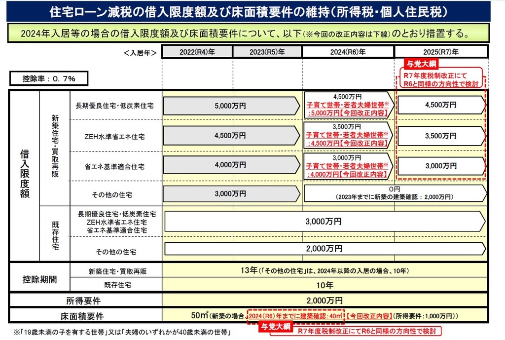 2024年税制改正大綱住宅ローン減税