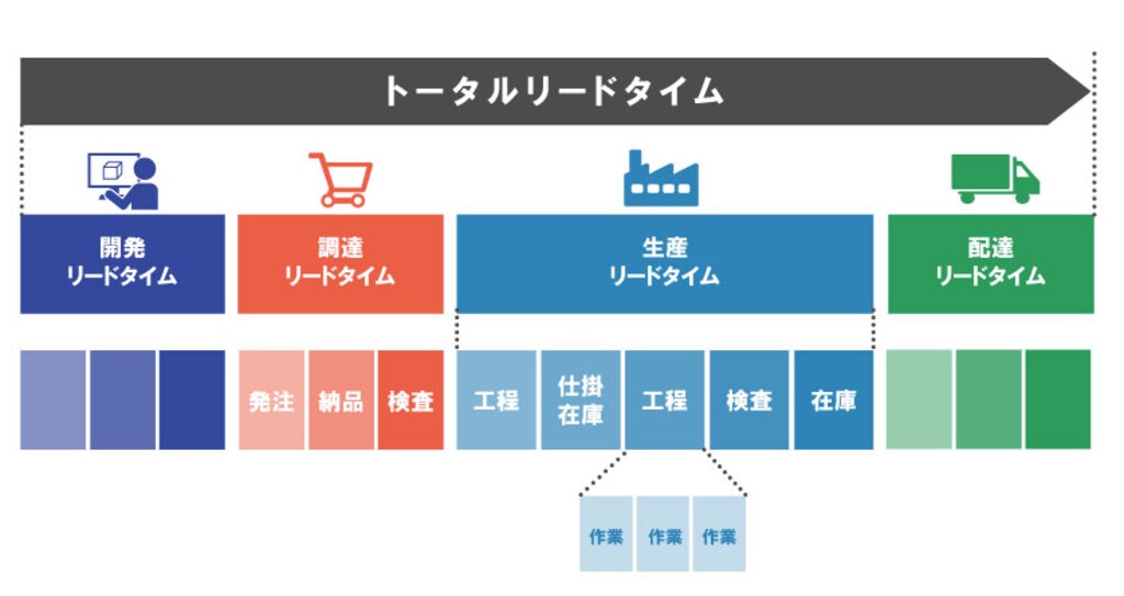 リードタイムを短縮する方法