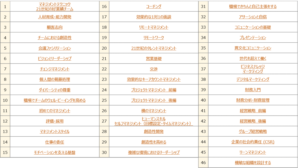 eラーニングコース一覧 21世紀の好業績チーム 人材育成・能力開発 顧客志向 チームにおける創造性 会議ファシリテーション ビジョンとリーダーシップ チェンジマネジメント 個人間の葛藤処理 ダイバーシティの尊重 初めてのマネジメント 評価・採用 マネジメントスタイル 仕事の委任 モチベーションを支える基盤 職場でチームのウェル・ビーイングを高める コーチング職場できちんと自己主張をする アサーションと自信 コミュニケーションの基礎 プレゼンテーション 異文化コミュニケーション 世代を超えて働く マーケティング デジタルマーケティング 財務入門 財務分析・財務管理 経営戦略　前編 経営戦略　後編 グループ経営戦略 企業の社会的責任（CSR） リーンマネジメント 機敏な組織を設計する 効果的な1対1の面談 リモートマネジメント リモートワーク 21世紀のタレントマネジメント 営業基礎 交渉 プロジェクトマネジメント 前編 プロジェクトマネジメント 後編 横のマネジメント 創造性開発 創造性を高める 複雑な環境におけるリーダーシップ セルフマネジメント（目標設定・タイムマネジメント） 効果的なキーアカウントマネジメント