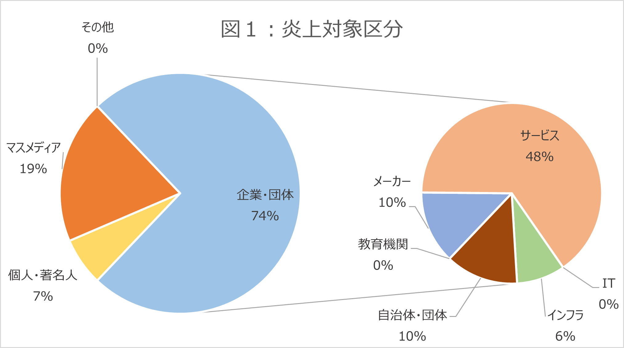 2024年1月のネット炎上対象区分の円グラフ