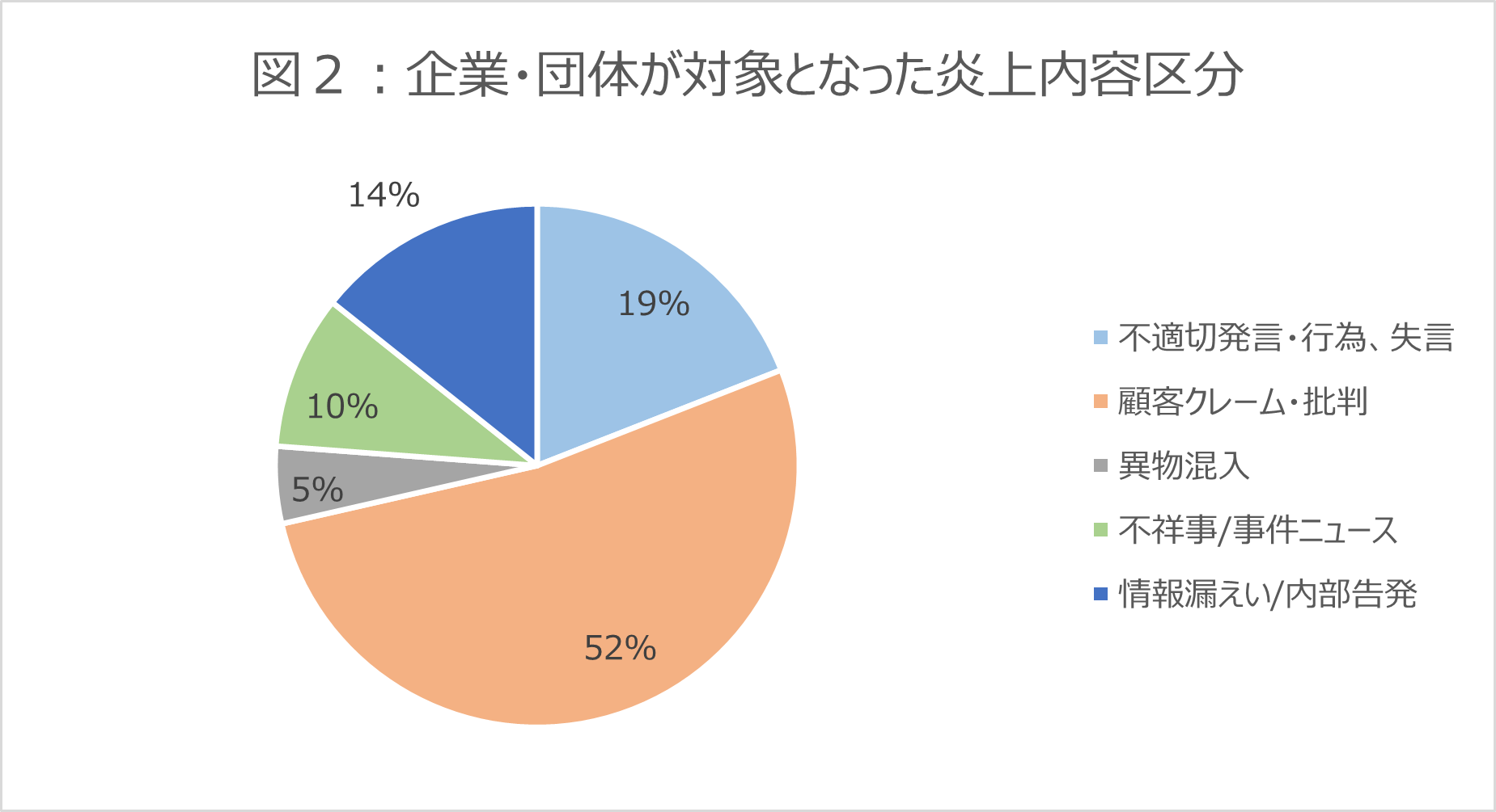 2024年1月の企業・団体が対象となった炎上内容区分の円グラフ