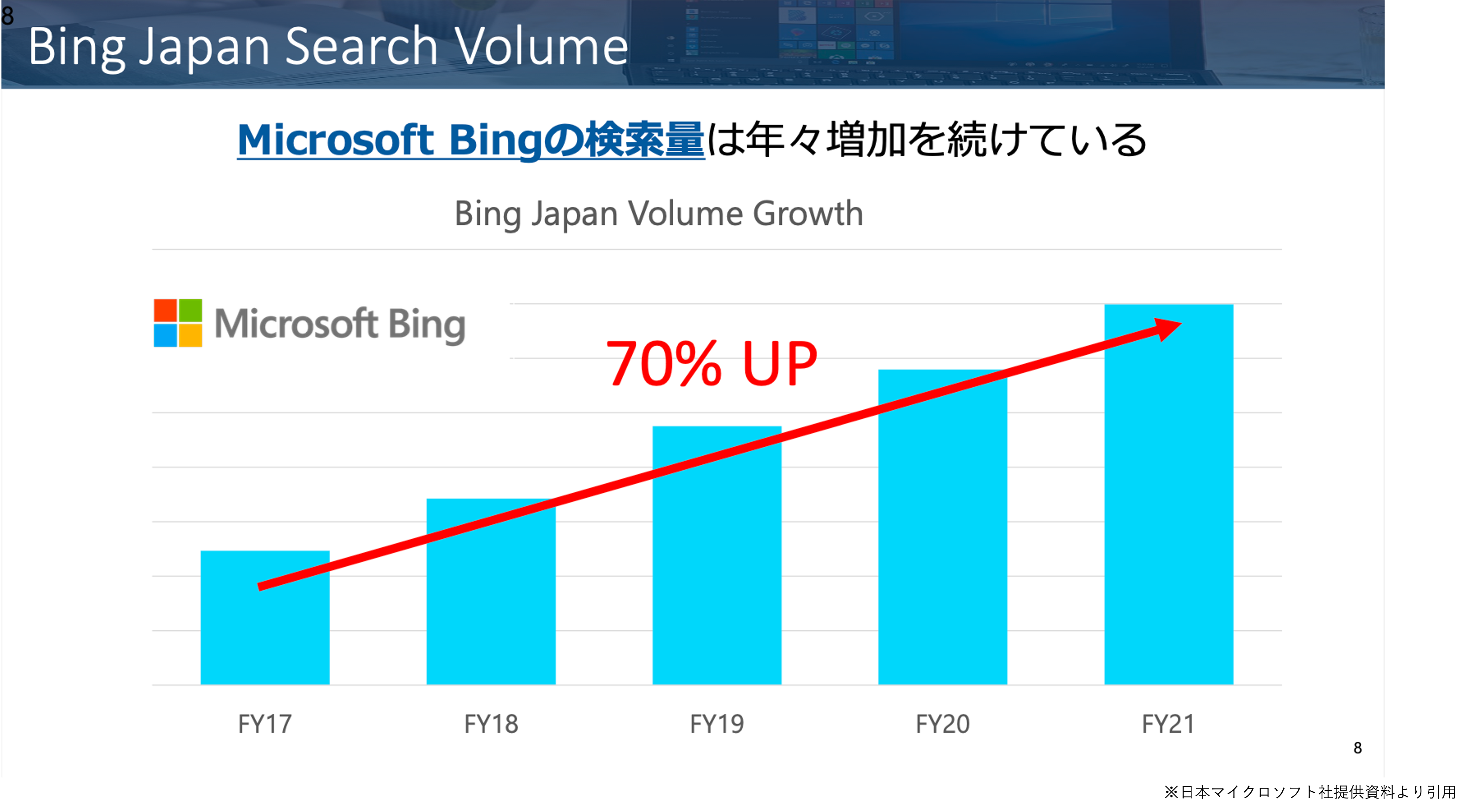 Microsoft Bingの検索ボリューム