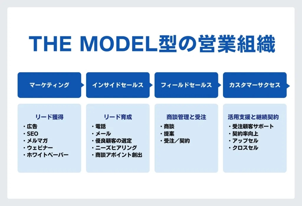 THE MODEL型の営業組織