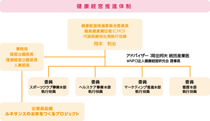 ルネサンスの健康経営推進体制