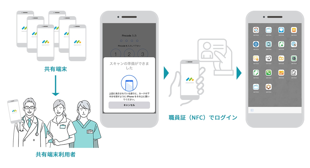 共有端末のNFC認証機能