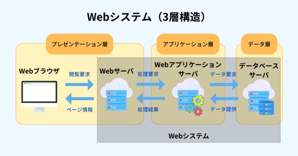 Webシステム（3層構造）