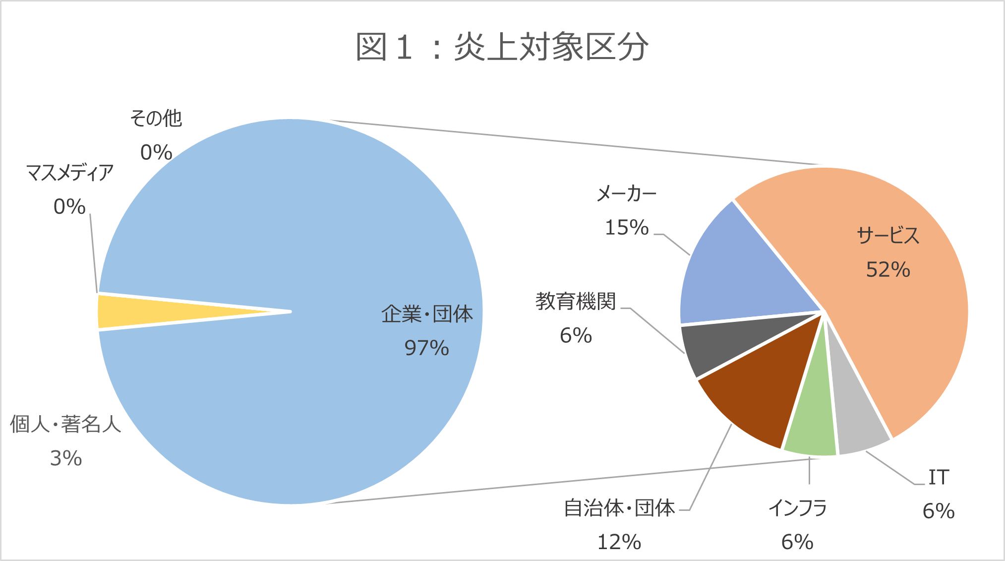 2024年2月のネット炎上対象区分の円グラフ