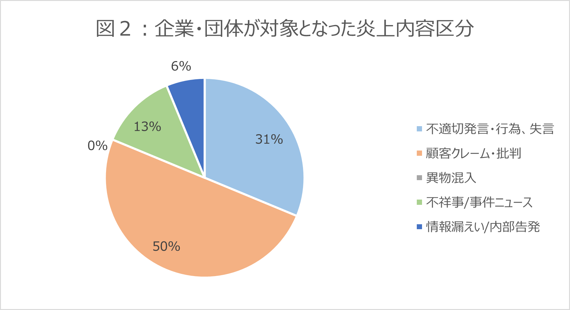 2024年2月の企業・団体が対象となった炎上内容区分の円グラフ