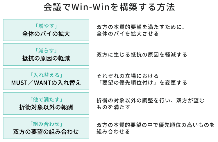 会議でWin-Winを構築する方法