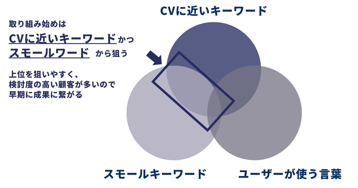 選定するSEOキーワードの基準