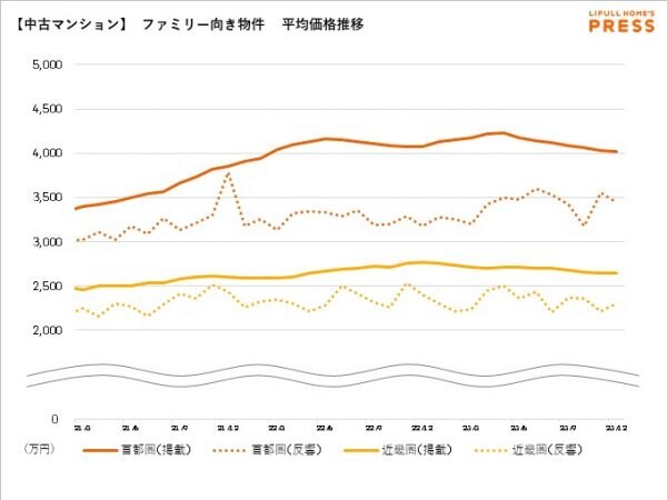 ファミリー向き中古マンション平均価格推移