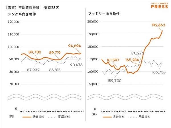 賃貸物件平均賃料推移