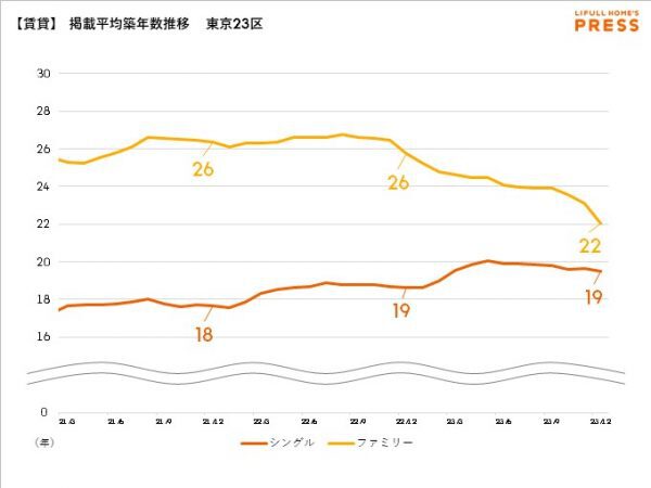 賃貸物件掲載平均築年数推移