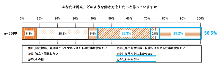 	将来の働き方に関するアンケート調査結果