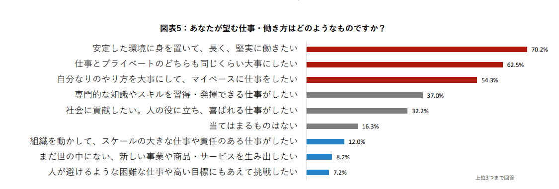 あなたが望む仕事・働き方アンケート調査結果