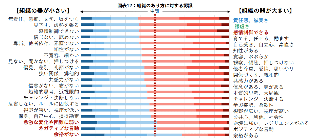 組織のあり方に対する認識調査結果