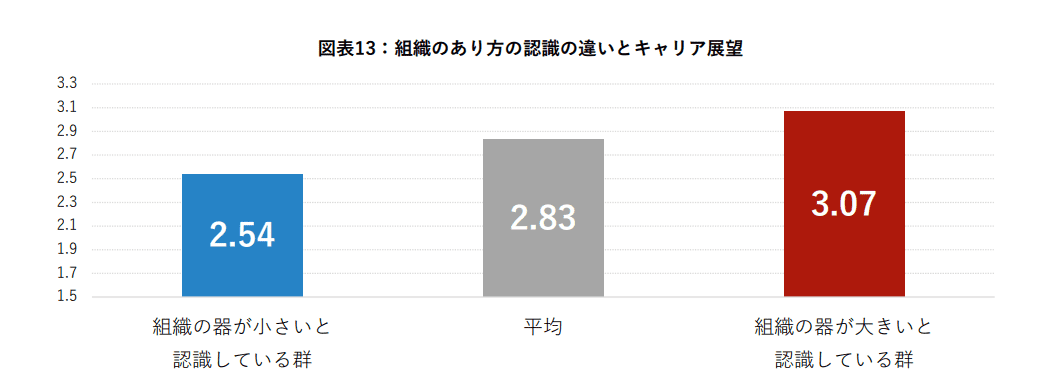 組織のあり方の認識の違いとキャリア展望調査結果