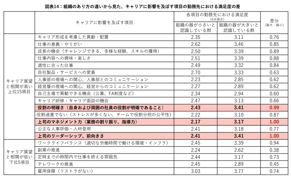 組織のあり方から見たキャリアに影響する勤務先の満足度調査