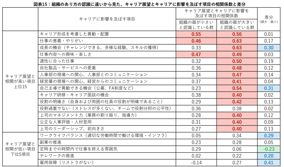 組織のあり方への認識の違いとキャリア展望・キャリアに影響する項目の相関関係