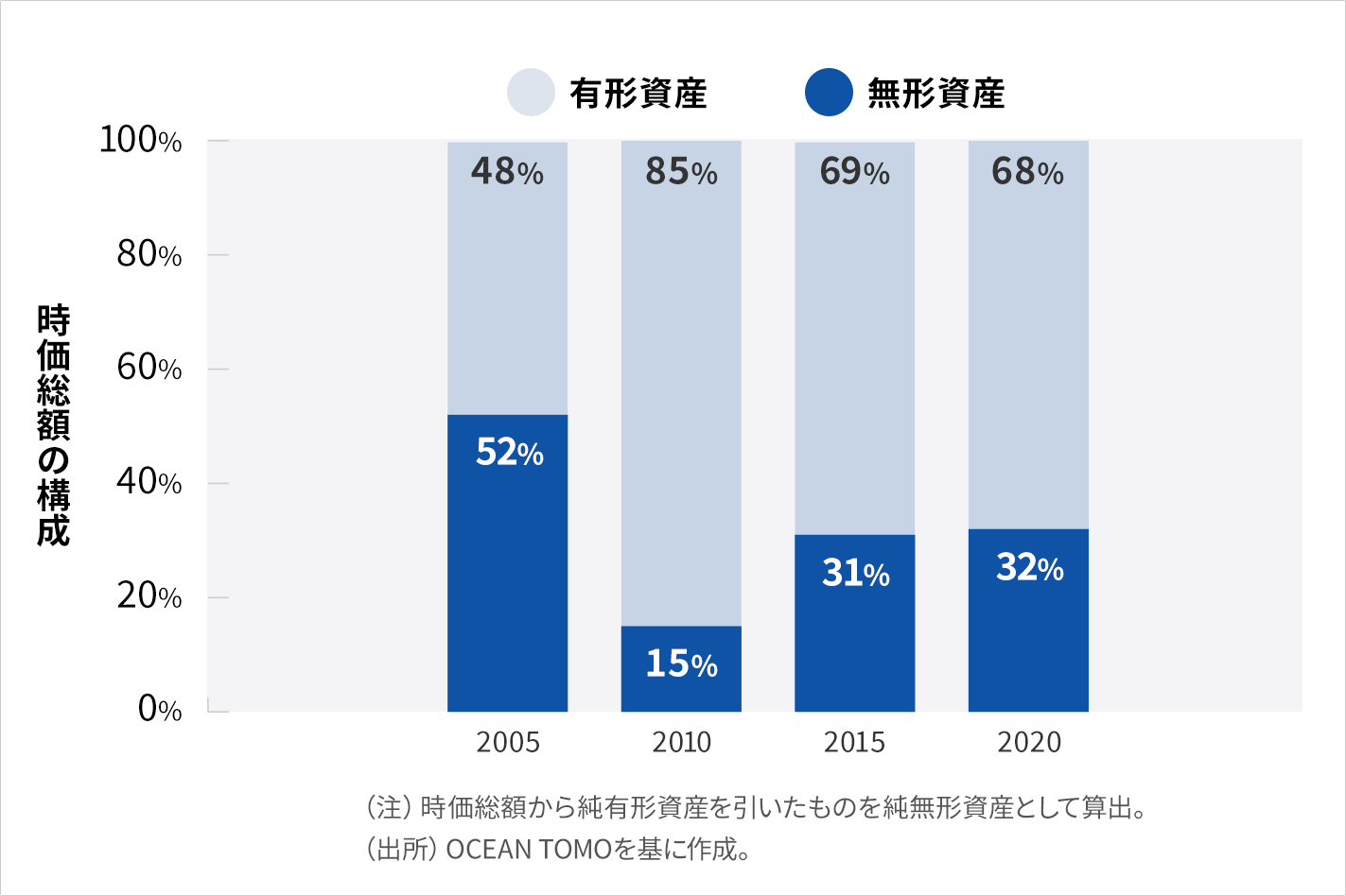 図2：人的資本経営の日本における重要性_時価総額に占める無形資産の割合（日本市場日経225）