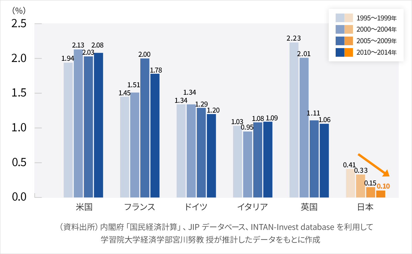図3：日本における人的資本経営の可能性_GDPに占める企業の能力開発費の割合の国際比較（OJT以外）