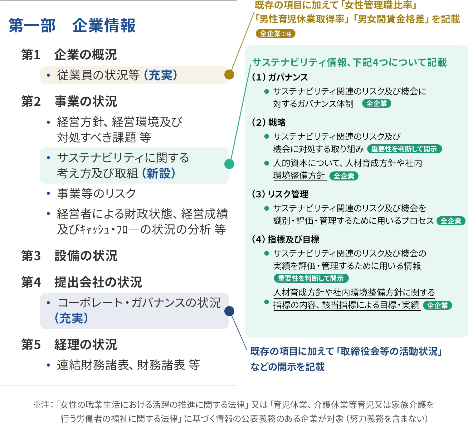 図6　サステナビリティ情報の開示義務化_日本における人的資本経営の動き