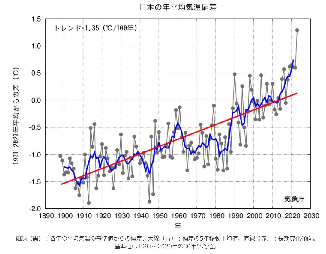 日本の年平均気温