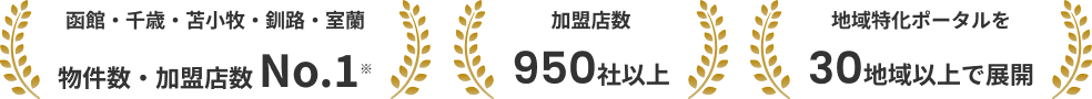 函館・千歳・苫小牧・釧路・室蘭・江別物件数・加盟店数 No.1｜加盟店数約950社超｜地域特化ポータルを31エリアで展開