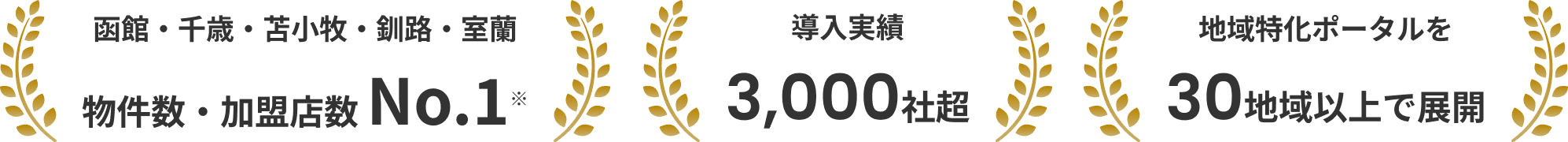 函館・千歳・苫小牧・釧路・室蘭・江別物件数・加盟店数 No.1｜加盟店数約950社超｜地域特化ポータルを30地域以上で展開