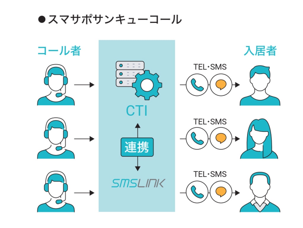 SMSLINK導入事例-株式会社スマサポ