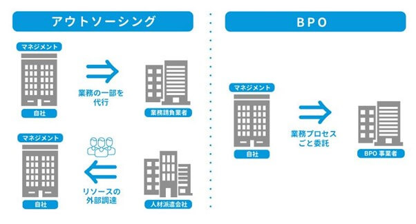 BPO(ビジネス・プロセス・アウトソーシング)とアウトソーシングの違い