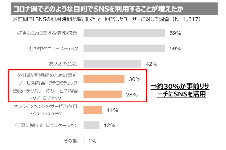 商品の事前リサーチにSNSを活用する人の割合