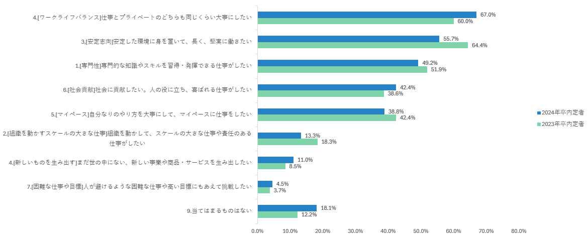 あなたが望む仕事・働き方はどのようなものですか？