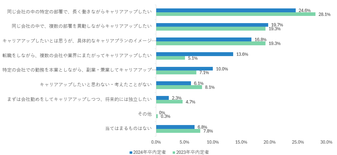 あなたがイメージしている自分の今後のキャリアプランはどのようなものですか