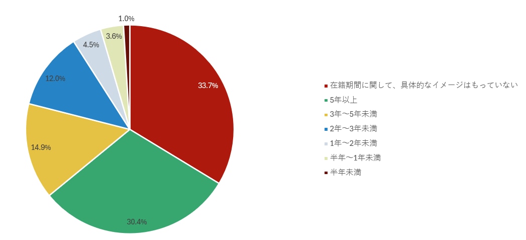 あなたは内定先企業にどれくらいの期間在籍しようと考えていますか