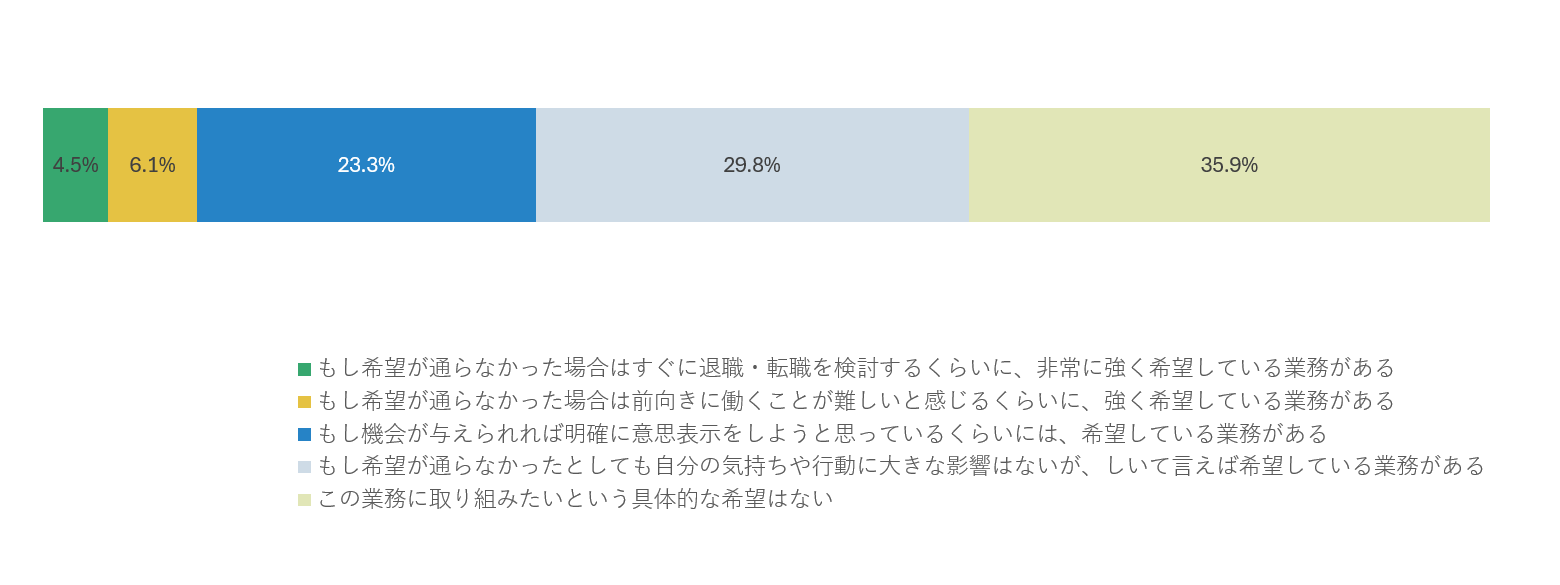 内定先企業で「取り組みたい業務」はありますか