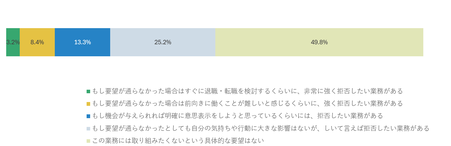 内定先企業で「取り組みたくない業務」はありますか