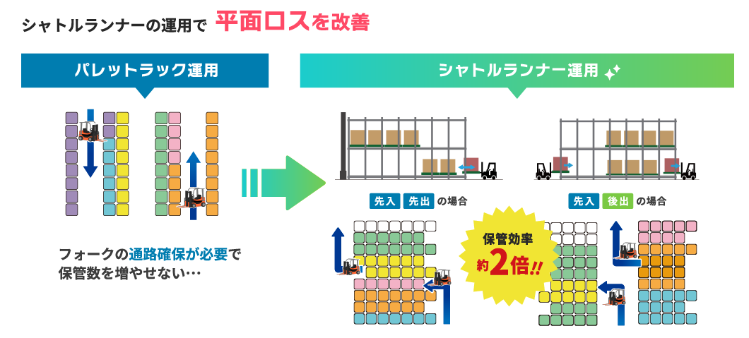 パレットラック運用　　　　→　　　　シャトルランナーの運用で「平面ロス」を改善