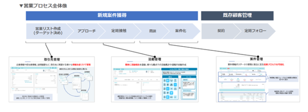 営業支援システムを活用した営業プロセスのデジタル化の一例