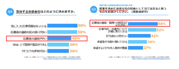 登録する派遣会社や、就業の決め手を聞いたアンケート結果