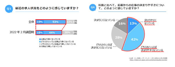 派遣求人の就業決定率低下とその背景