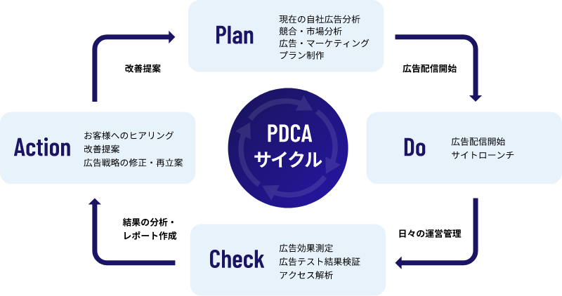 PDCAサイクル　イメージ図