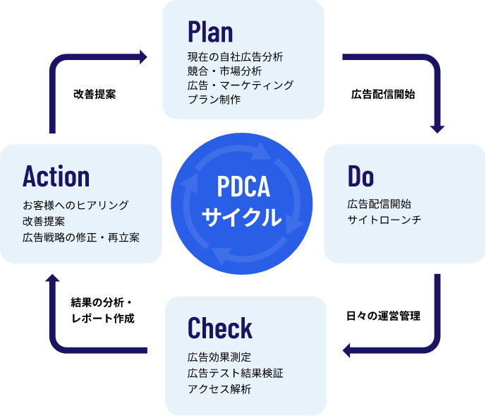 PDCAサイクル　イメージ図