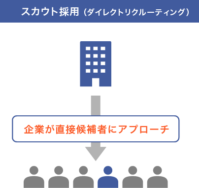 スカウト採用（ダイレクトリクルーティング）