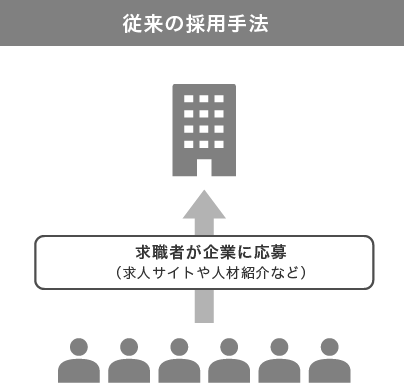 従来の採用手法