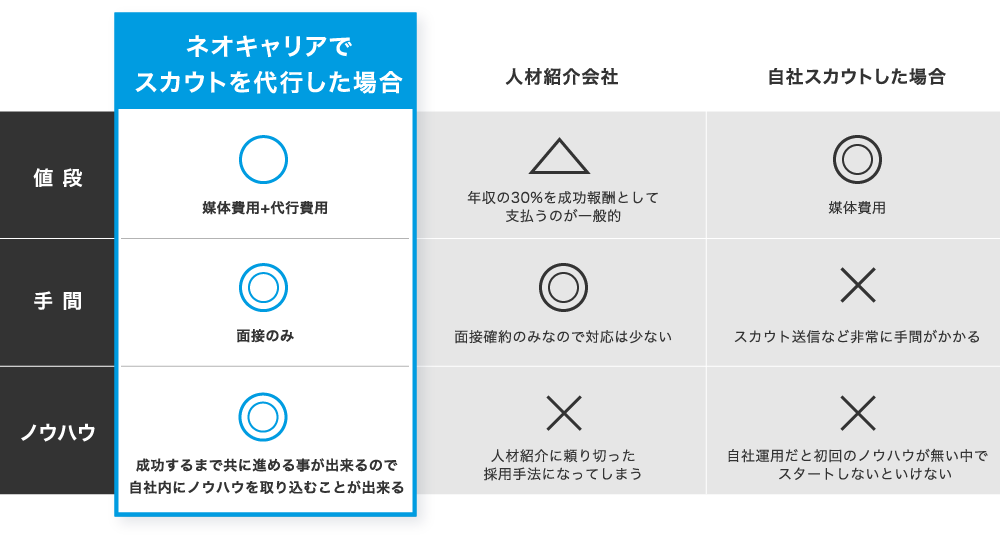 スカウト代行の特長
