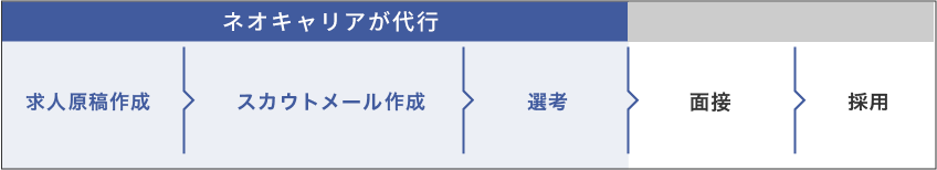 スカウト採用（ダイレクトリクルーティング）代行について