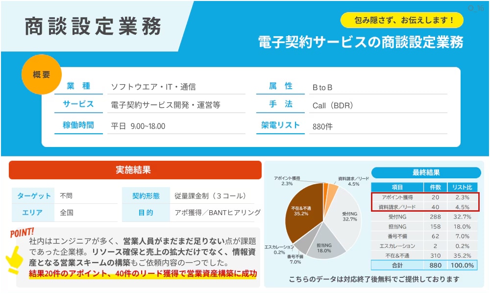 電子契約サービスの商談設定業務
