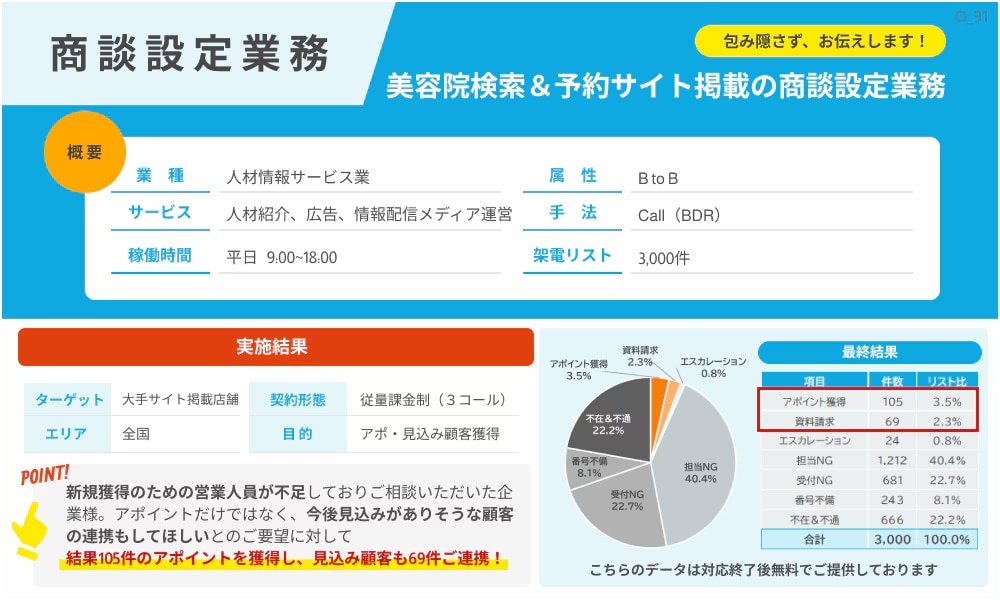 美容院検索＆予約サイト掲載の商談設定業務